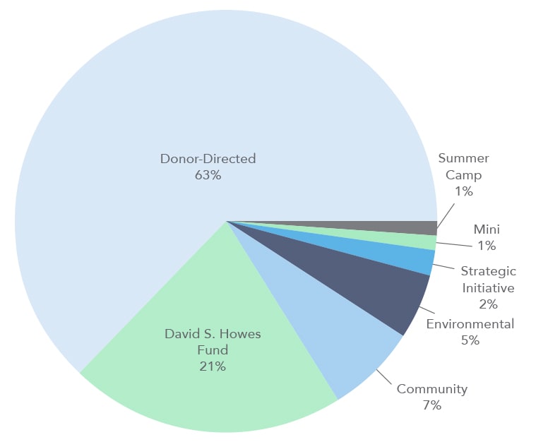 2025 Grants