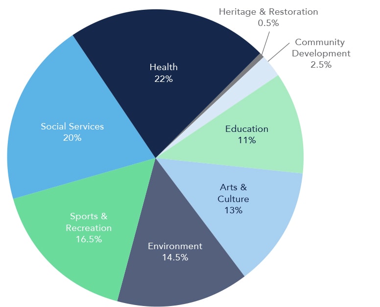 Discretionary Grants 2025
