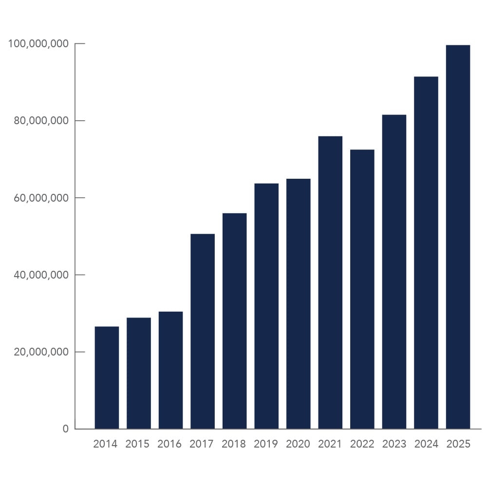 Growth Of Endowment Funds 2014 – 2025