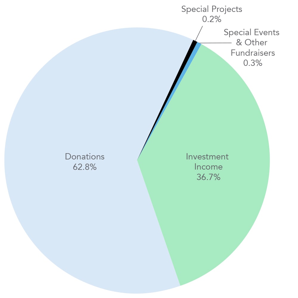 Source Of Revenue $8,363,687